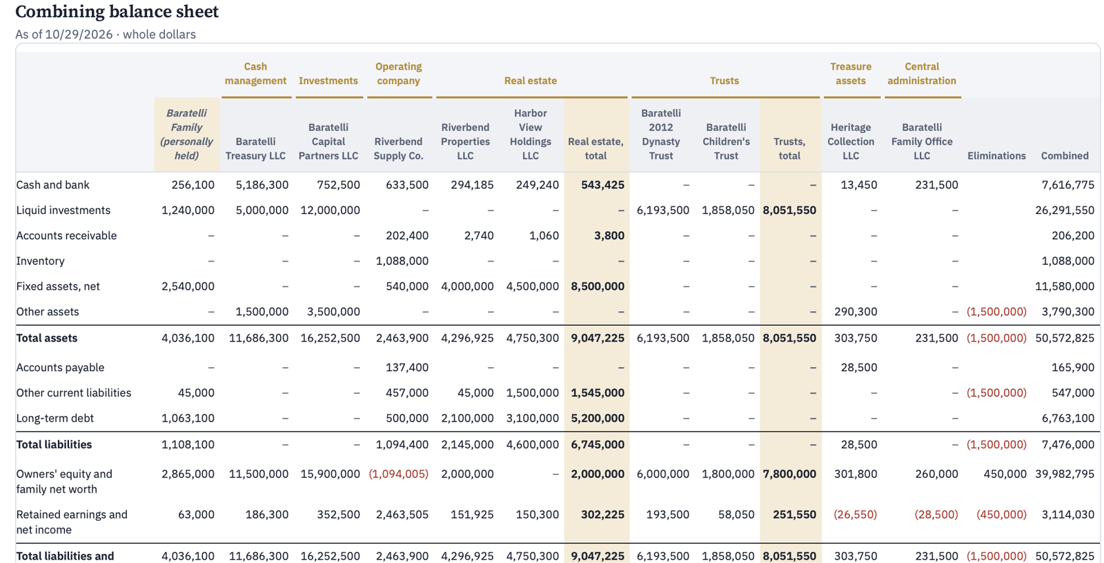 Combining balance sheet for the Baratelli family sample in Baratelli Bankable: personal holdings, cash management, investments, operating company, real estate, trusts, treasure assets and central administration, with eliminations and a combined column